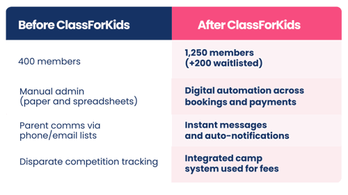 East Kilbride Gymnastics: Before and After ClassForKids comparison chart: A side-by-side comparison graphic showing key improvements after switching to ClassForKids booking software. On the left, “Before ClassForKids” lists: 400 members, manual admin using paper and spreadsheets, parent communication via phone/email lists, and disparate competition tracking. On the right, “After ClassForKids” shows: 1,250 members (+200 waitlisted), digital automation across bookings and payments, instant messages and auto-notifications, and an integrated camp system used for fees.