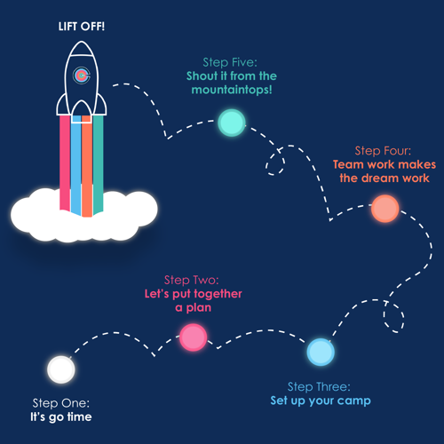 An infographic with a navy background shows a rocket launching from a cloud, trailing colourful stripes. The rocket follows a dotted path through five steps: “It’s go time” “Let’s put together a plan” “Set up your camp” “Team work makes the dream work” “Shout it from the mountaintops”. Each step is colour-coded and represents a stage in preparing and launching a kids' activity camp.
